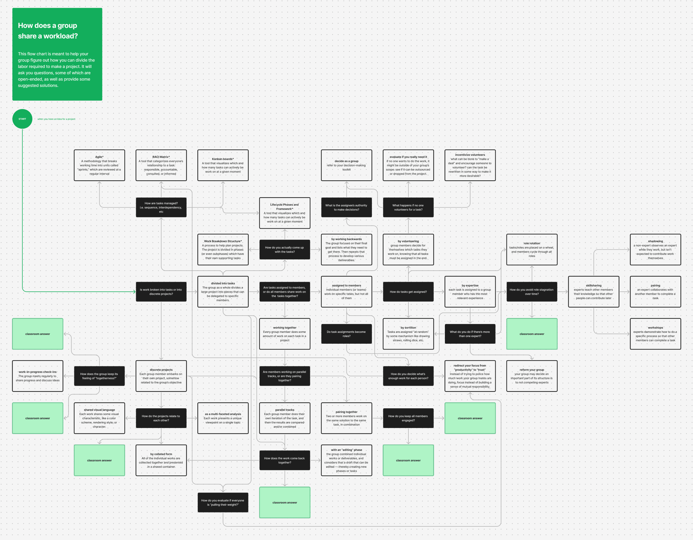Flow chart demonstration of "How to share a workload"