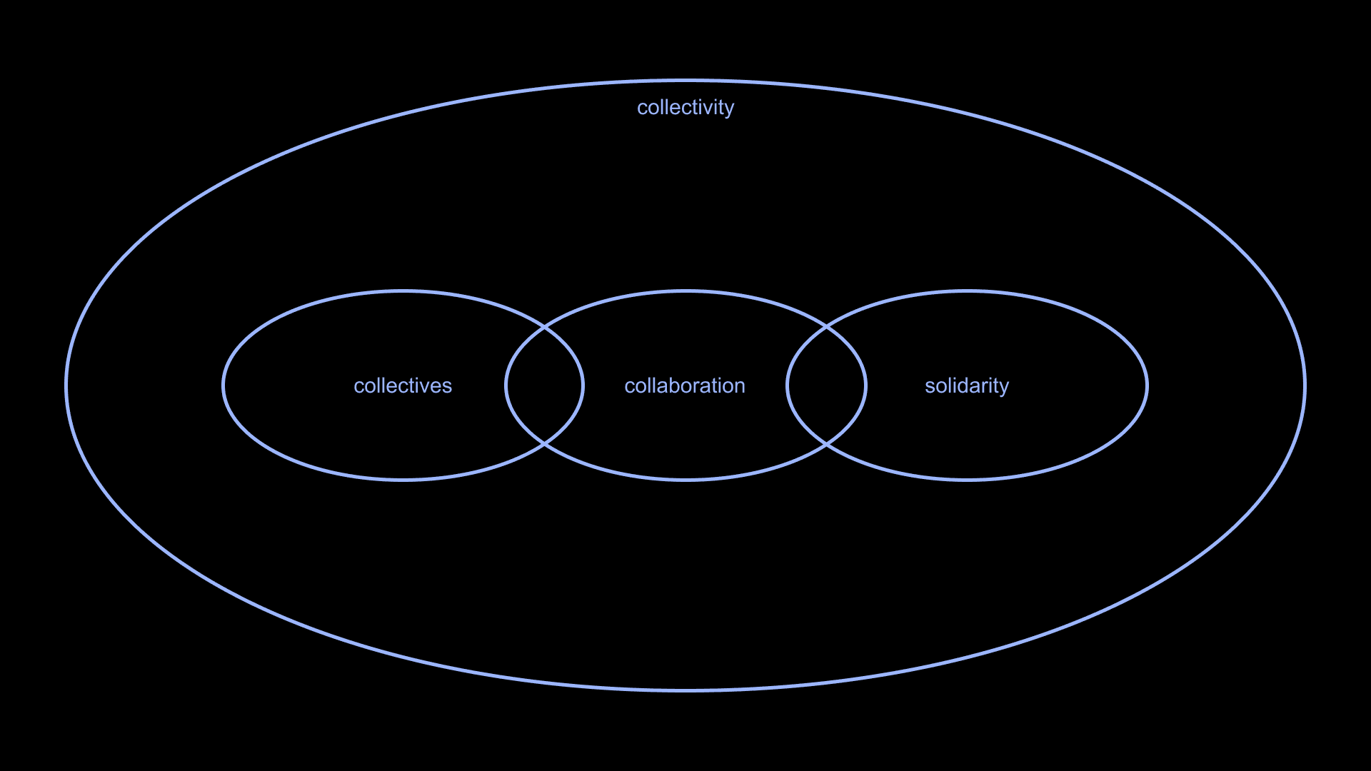 Venn diagram of collectives, collaboration, and solidarity
